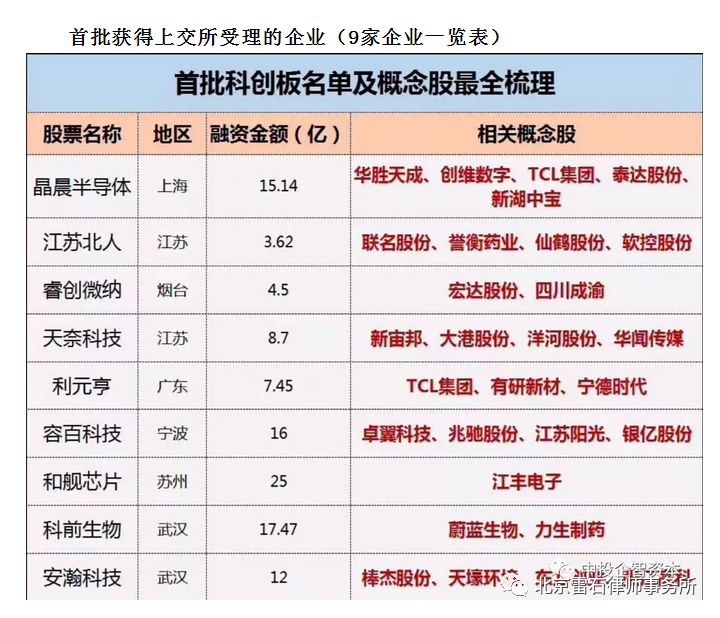 雷石普法| 科创板首批受理企业公布