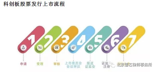 雷石普法| 科创板首批受理企业公布