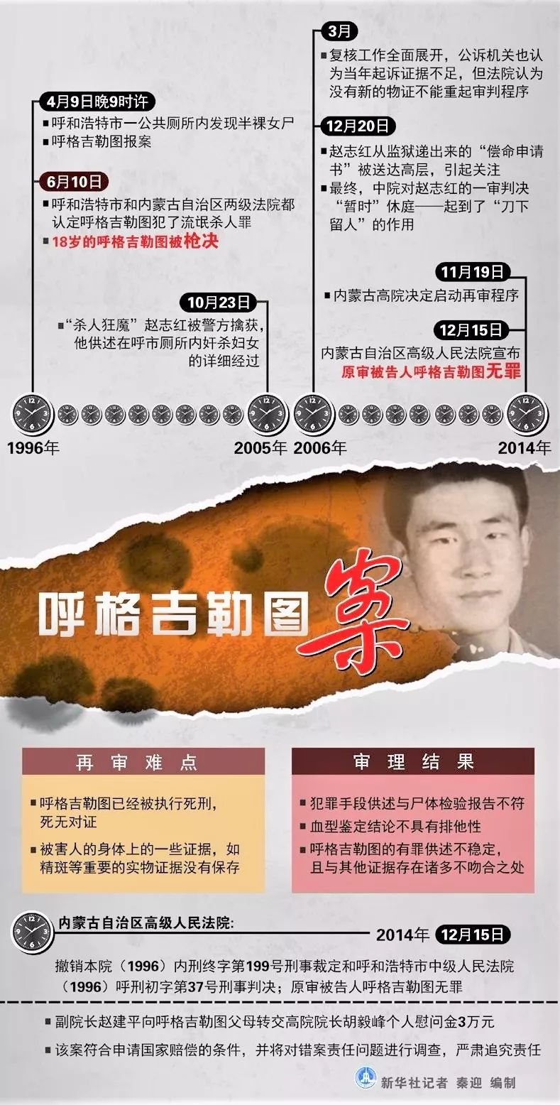 雷石普法||罪犯赵某红被执行死刑,最高法不予确认其“呼格案真凶” 雷石普法||罪犯赵某红被执行死刑,最高法不予确认其“呼格案真凶”