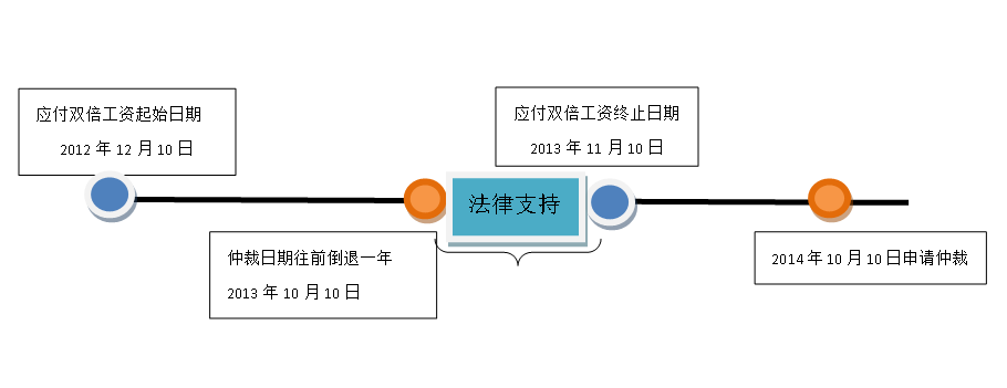 雷石普法｜劳动法系列：未签劳动合同双倍工资差额怎么算