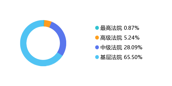 雷石普法 丨 追收抽逃出资的法律问题及可视化分析