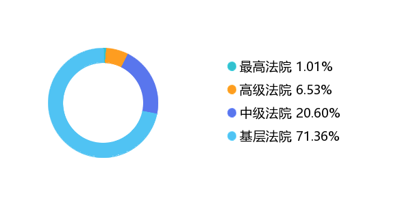 雷石普法 丨 “企业债权转股权合同纠纷”雷石法律大数据分析及风险防控报告 雷石普法 丨 “企业债权转股权合同纠纷”雷石法律大数据分析及风险防控报告