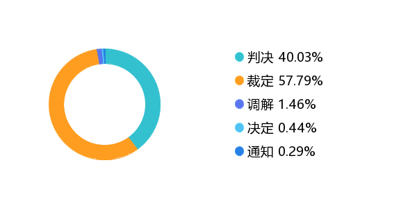 雷石普法 丨 追收抽逃出资的法律问题及可视化分析