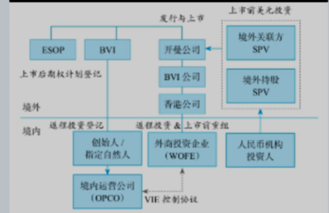雷石普法 | 浅谈海外股权架构-VIE模式